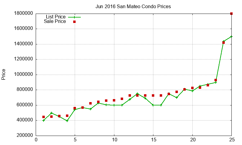 San Mateo Condos Just Sold 2016-06 San Mateo Condos Just Sold 2016-06