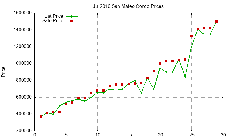 San Mateo Condos Just Sold 2016-07 San Mateo Condos Just Sold 2016-07