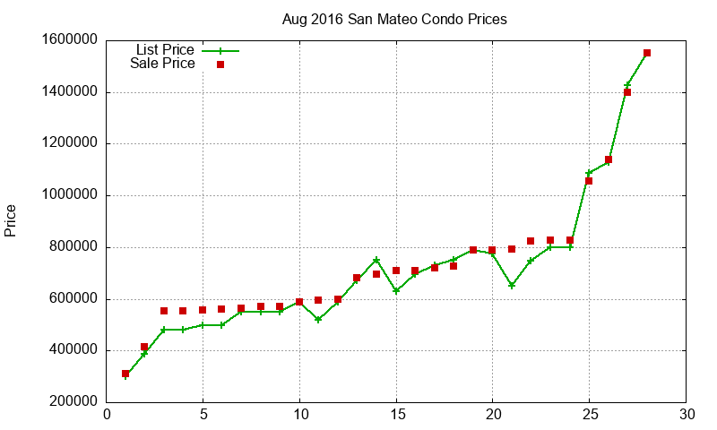 San Mateo Condos Just Sold 2016-08 San Mateo Condos Just Sold 2016-08