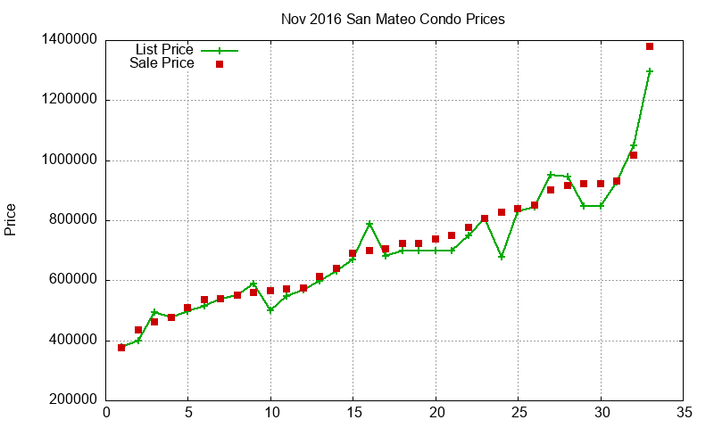 San Mateo Condos Just Sold 2016-11 San Mateo Condos Just Sold 2016-11