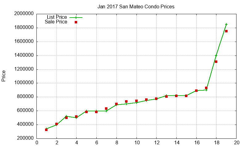 San Mateo Condos Just Sold 2017-01