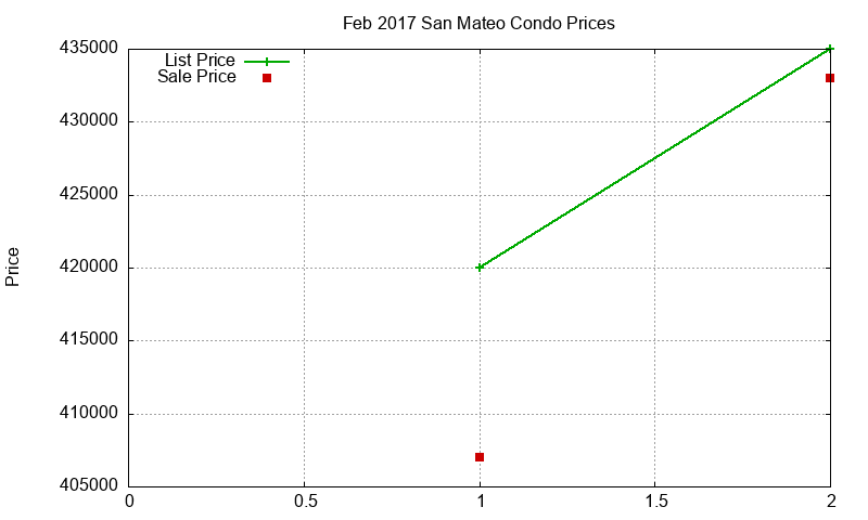 San Mateo Condos Just Sold 2017-02