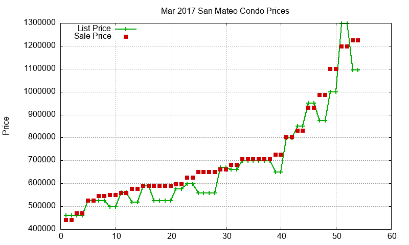 San Mateo Condos Just Sold 2017-03