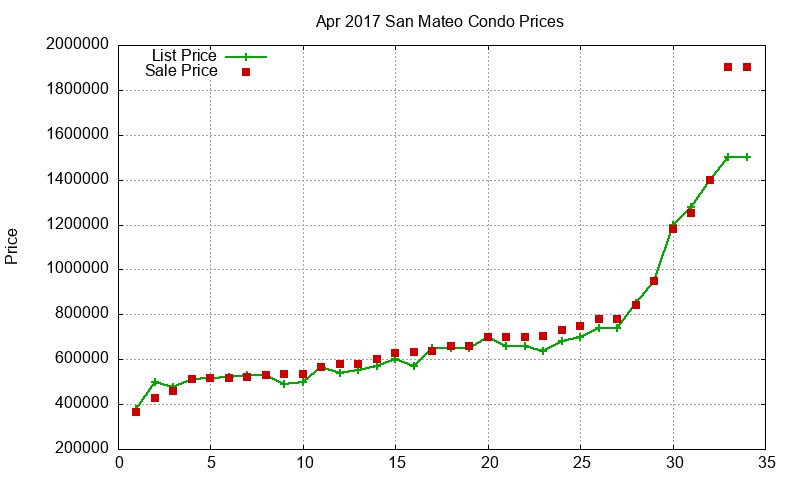 San Mateo Condos Just Sold 2017-04