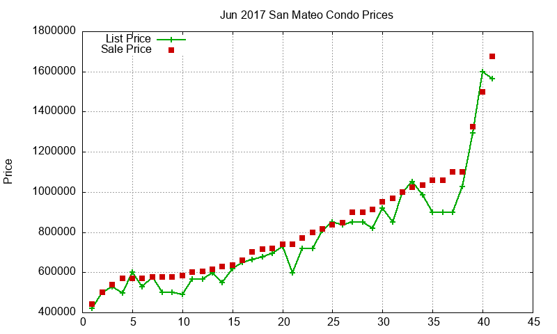 San Mateo Condos Just Sold 2017-06
