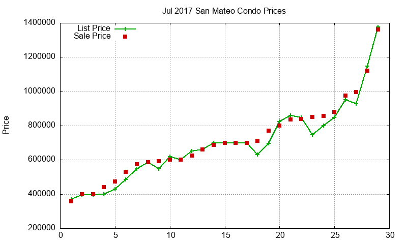 San Mateo Condos Just Sold 2017-07 San Mateo Condos Just Sold 2017-07