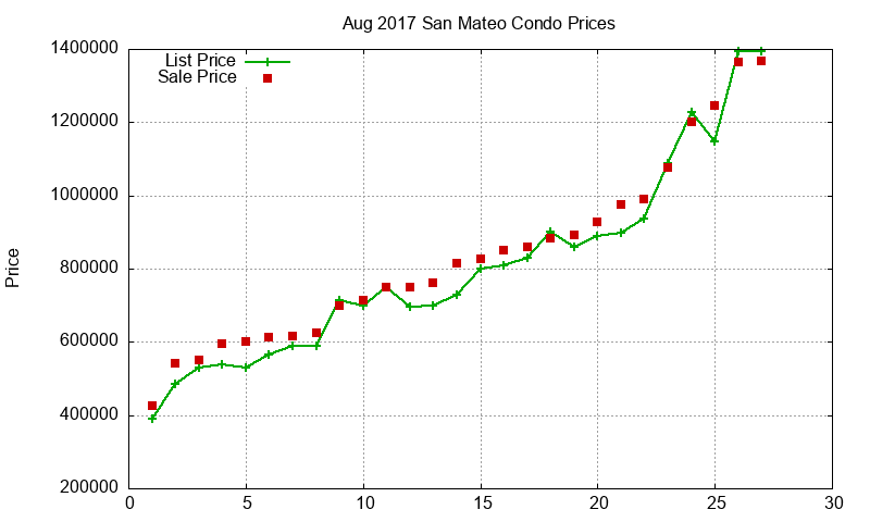 San Mateo Condos Just Sold 2017-08