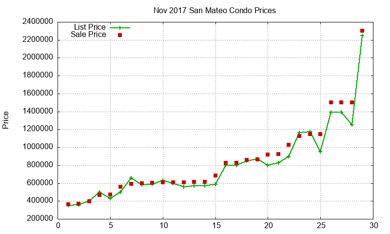 San Mateo Condos Just Sold 2017-11