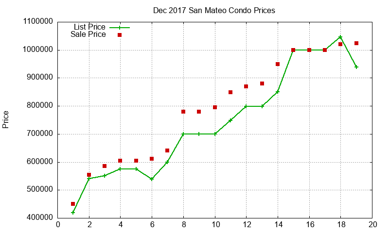 San Mateo Condos Just Sold 2017-12
