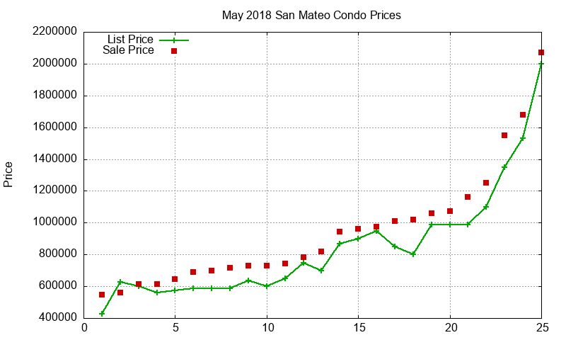 San Mateo Condos Just Sold 2018-05 San Mateo Condos Just Sold 2018-05