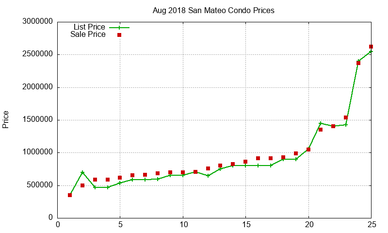 San Mateo Condos Just Sold 2018-08 San Mateo Condos Just Sold 2018-08