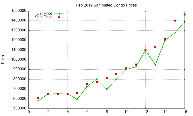 San Mateo Condos Just Sold 2019-02 San Mateo Condos Just Sold 2019-02