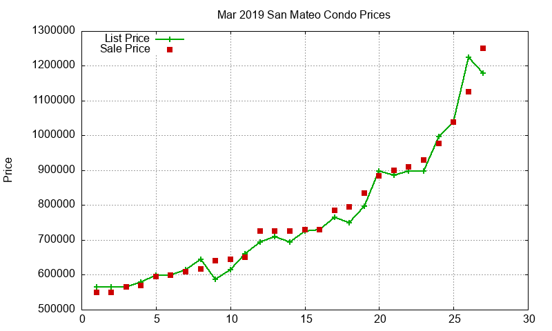 San Mateo Condos Just Sold 2019-03 San Mateo Condos Just Sold 2019-03