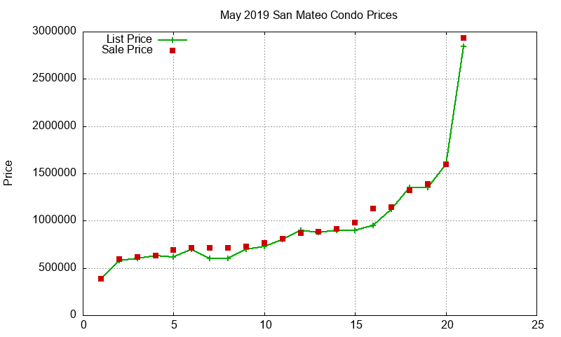 San Mateo Condos Just Sold 2019-05 San Mateo Condos Just Sold 2019-05