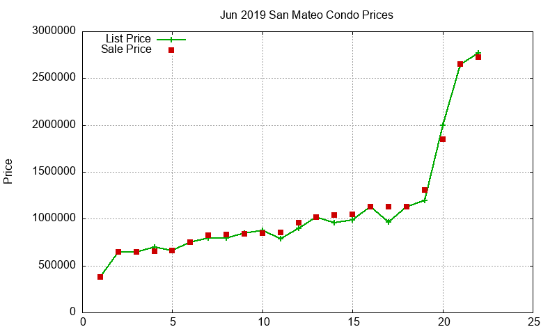 San Mateo Condos Just Sold 2019-06 San Mateo Condos Just Sold 2019-06