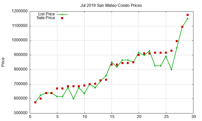 San Mateo Condos Just Sold 2019-07 San Mateo Condos Just Sold 2019-07