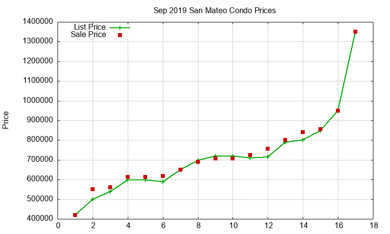 San Mateo Condos Just Sold 2019-09 San Mateo Condos Just Sold 2019-09