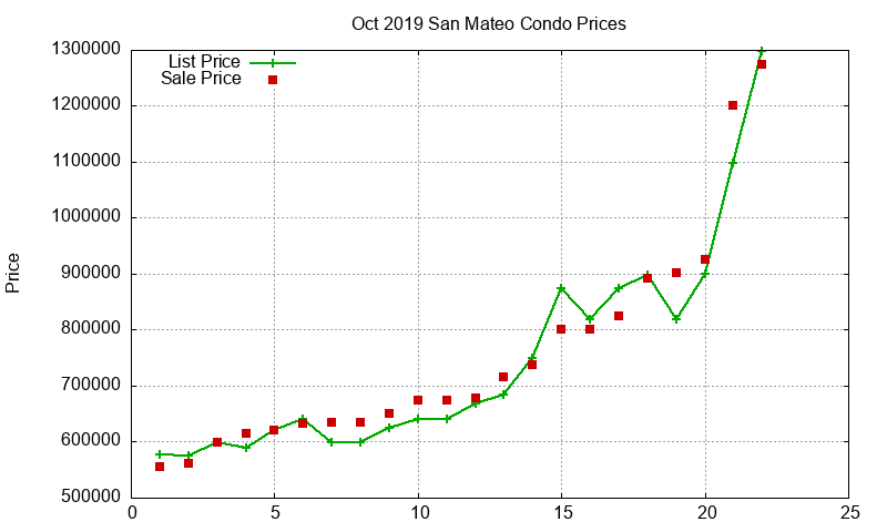 San Mateo Condos Just Sold 2019-10 San Mateo Condos Just Sold 2019-10