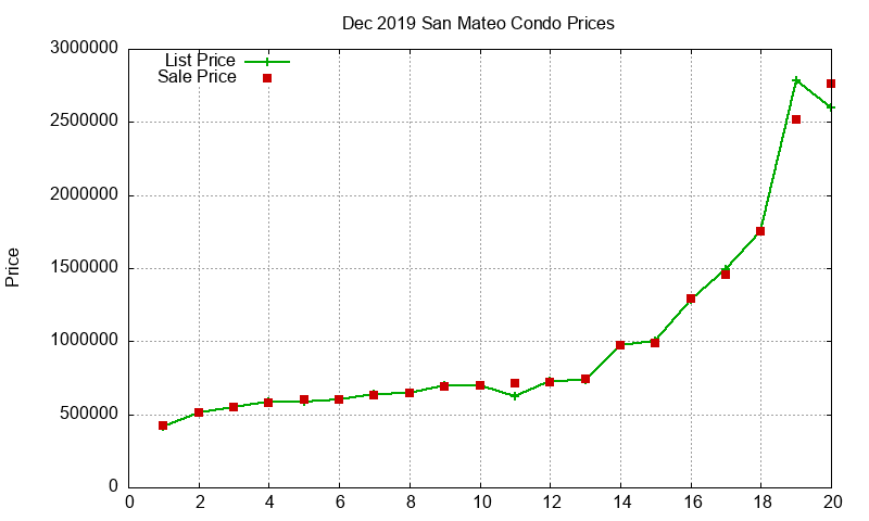 San Mateo Condos Just Sold 2019-12 San Mateo Condos Just Sold 2019-12