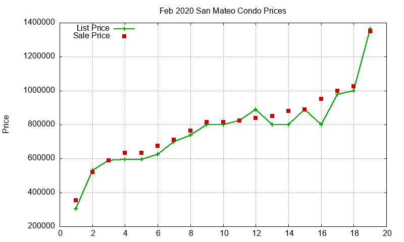 San Mateo Condos Just Sold 2020-02 San Mateo Condos Just Sold 2020-02