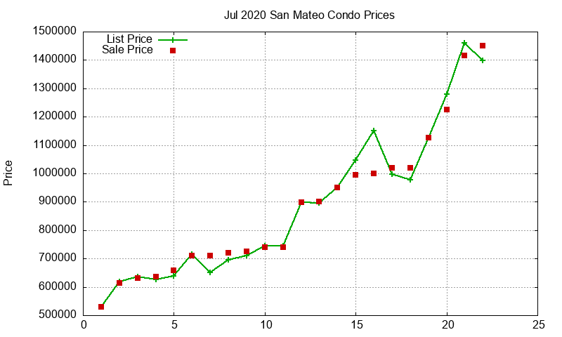 San Mateo Condos Just Sold 2020-07 San Mateo Condos Just Sold 2020-07