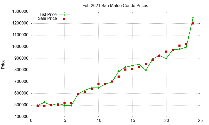 San Mateo Condos Just Sold 2021-02 San Mateo Condos Just Sold 2021-02