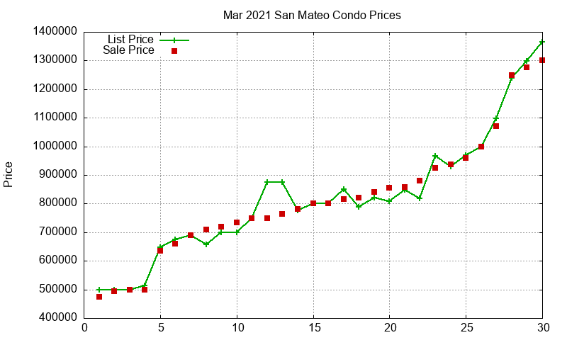 San Mateo Condos Just Sold 2021-03 San Mateo Condos Just Sold 2021-03