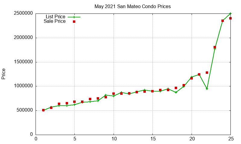 San Mateo Condos Just Sold 2021-05 San Mateo Condos Just Sold 2021-05