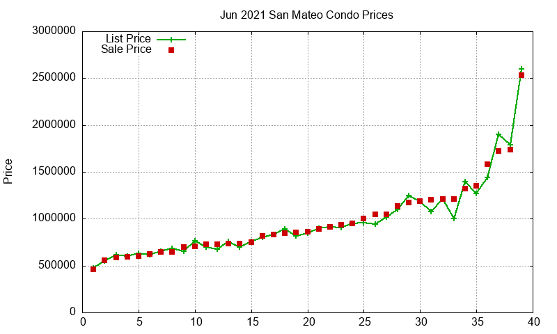 San Mateo Condos Just Sold 2021-06 San Mateo Condos Just Sold 2021-06