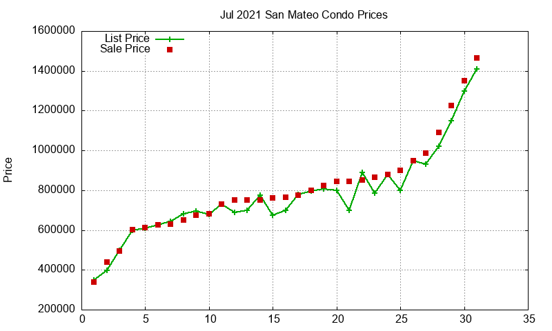 San Mateo Condos Just Sold 2021-07 San Mateo Condos Just Sold 2021-07
