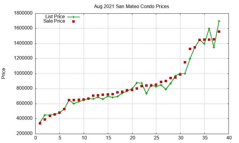 San Mateo Condos Just Sold 2021-08 San Mateo Condos Just Sold 2021-08