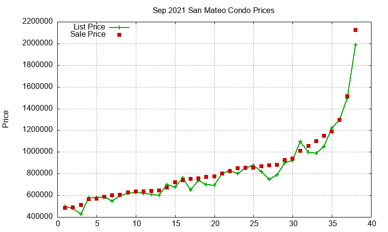 San Mateo Condos Just Sold 2021-09 San Mateo Condos Just Sold 2021-09