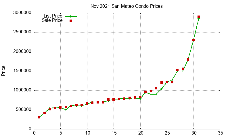 San Mateo Condos Just Sold 2021-11 San Mateo Condos Just Sold 2021-11