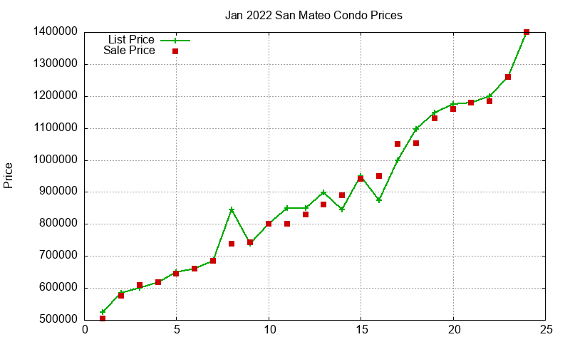 San Mateo Condos Just Sold 2022-01