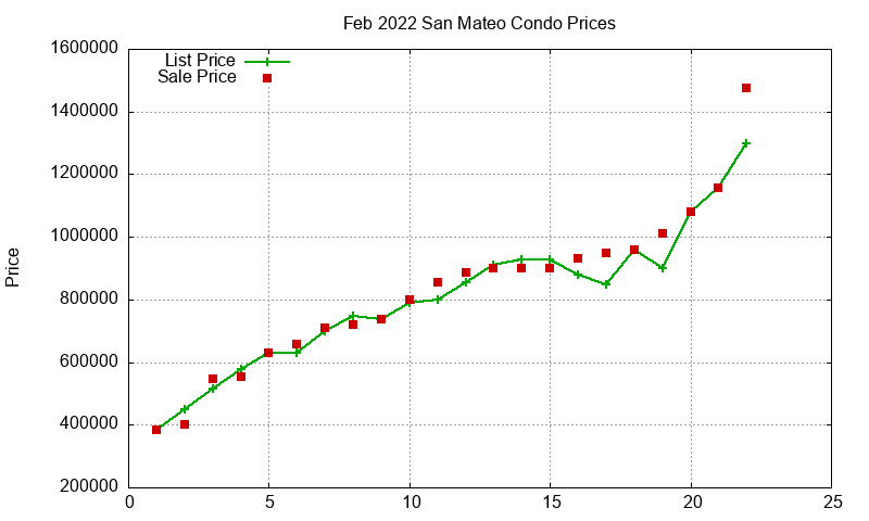 San Mateo Condos Just Sold 2022-02 San Mateo Condos Just Sold 2022-02