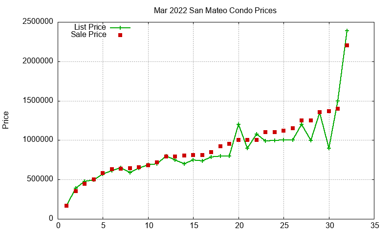 San Mateo Condos Just Sold 2022-03 San Mateo Condos Just Sold 2022-03