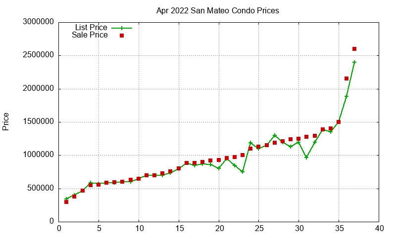 San Mateo Condos Just Sold 2022-04