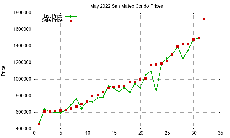 San Mateo Condos Just Sold 2022-05 San Mateo Condos Just Sold 2022-05