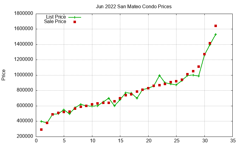 San Mateo Condos Just Sold 2022-06 San Mateo Condos Just Sold 2022-06