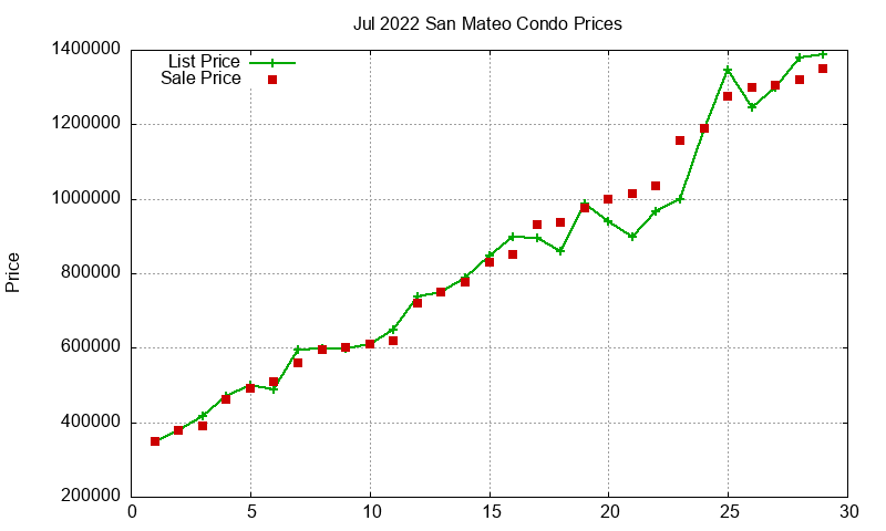 San Mateo Condos Just Sold 2022-07 San Mateo Condos Just Sold 2022-07