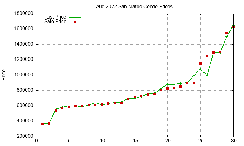 San Mateo Condos Just Sold 2022-08 San Mateo Condos Just Sold 2022-08