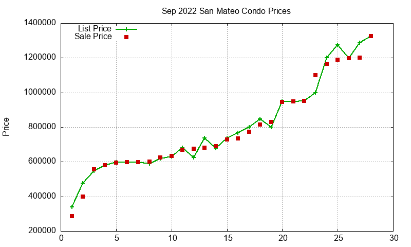 San Mateo Condos Just Sold 2022-09 San Mateo Condos Just Sold 2022-09