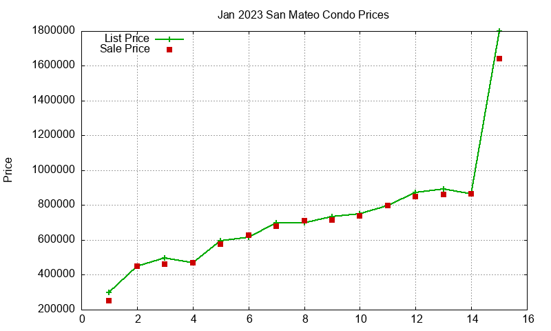 San Mateo Condos Just Sold 2023-01