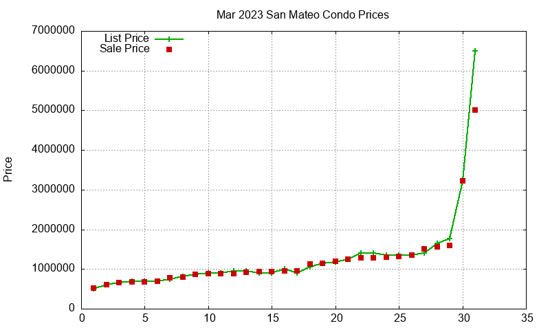 San Mateo Condos Just Sold 2023-03 San Mateo Condos Just Sold 2023-03