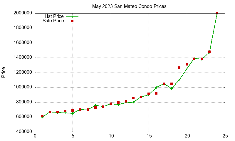 San Mateo Condos Just Sold 2023-05 San Mateo Condos Just Sold 2023-05