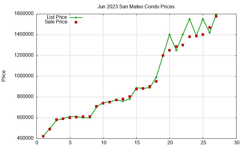 San Mateo Condos Just Sold 2023-06