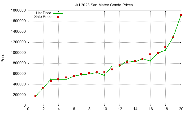 San Mateo Condos Just Sold 2023-07 San Mateo Condos Just Sold 2023-07