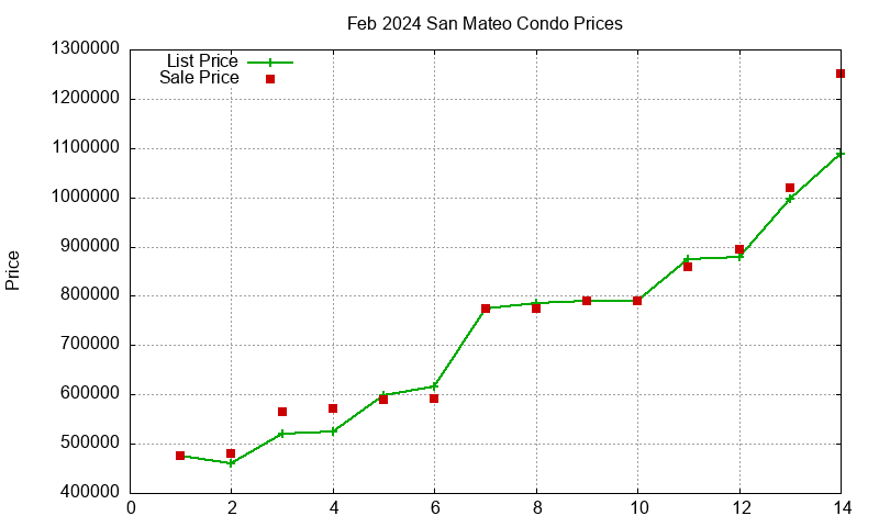San Mateo Condos Just Sold 2024-02