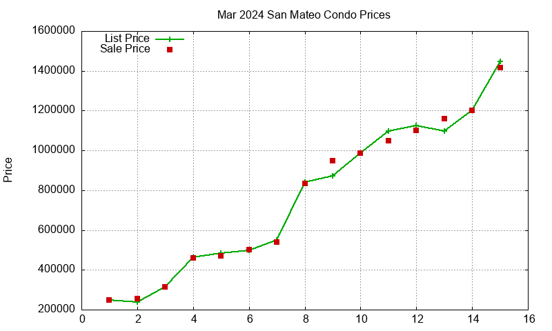 San Mateo Condos Just Sold 2024-03 San Mateo Condos Just Sold 2024-03