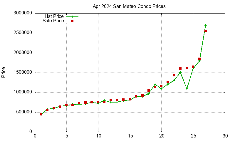 San Mateo Condos Just Sold 2024-04